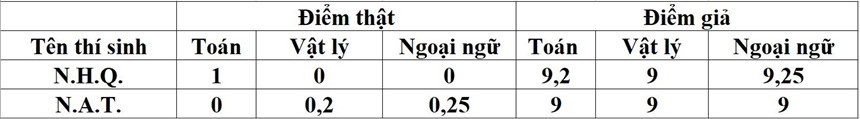 Điểm do gian lận và điểm sau khi chấm thẩm định của 2 thí sinh. TS Cường nhận định thí sinh đã chủ động không tô đáp án để việc chỉnh sửa, nâng điểm sau đó dễ dàng hơn. Ảnh: M.N.