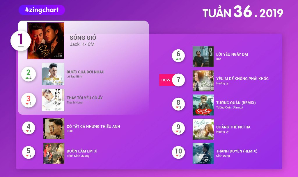 Diễn biến BXH Zing MP3 tuần này.