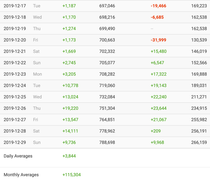 Số lượng người theo dõi fanpage chính thức của Jack đã tăng hơn 4 lần, từ 1.000 – 3.000 lượt thích mỗi ngày lên đến khoảng 12.000 lượt theo dõi/mỗi ngày.