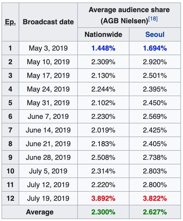 Rating của Produce X 101