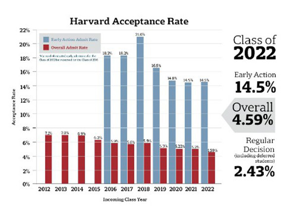Tỷ lệ trúng tuyển Harvard từ khóa 2012 đến 2022 liên tục giảm.