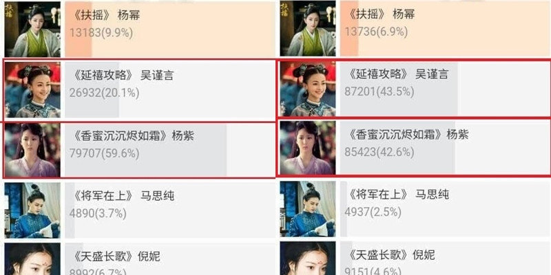 Lượt vote của Ngô Cẩn Ngôn tăng bất thường sau một đêm.