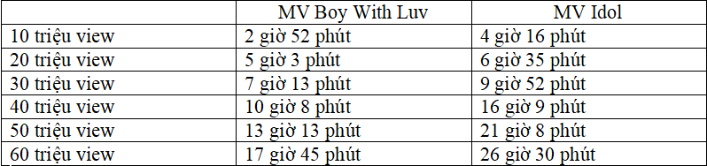Với những thành tích này, Boy With Luv đã trở thành MV sở hữu các mốc 10 triệu, 20 triệu, 30 triệu, 40 triệu, 50 triệu và 60 triệu lượt xem trên YouTube nhanh nhất thế giới. (Ảnh: HHT Onl)