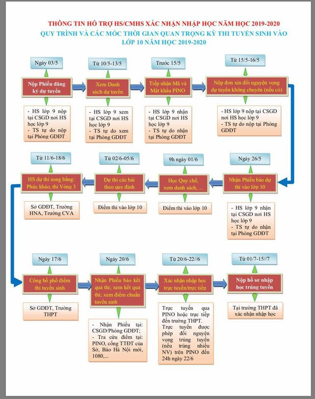 Những mốc đáng chú ý của kỳ thi tuyển sinh lớp 10 THPT năm 2019 tại Hà Nội. (Nguồn: Sở GD&amp;ĐT Hà Nội)