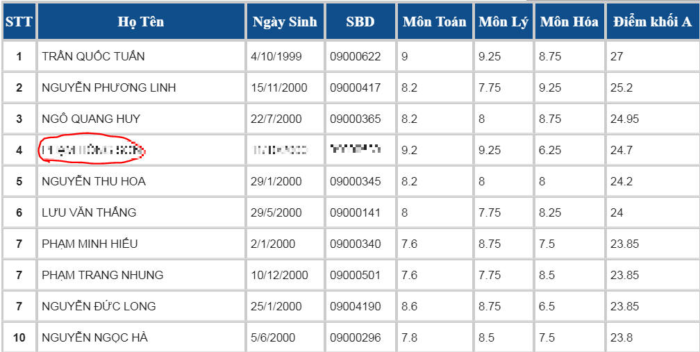 Điểm thi của S. cũng lọt top 10 bạn có điểm thi khối A cao nhất của tỉnh Tuyên Quang.
