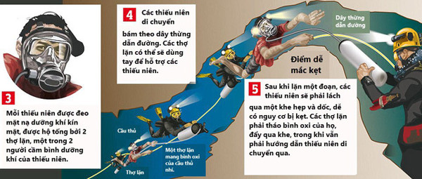 Hai đồ họa mô tả quá trình các thợ lặn hộ tống các cầu thủ nhí đi qua nút thắt
