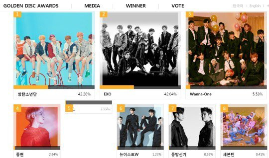 BTS thắng EXO với một kết quả rất sít sao.