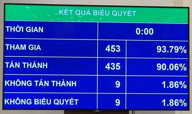 Kết quả biểu quyết về Điều 112 quy định việc nghỉ lễ, tết tại Quốc hội sáng 20/11.