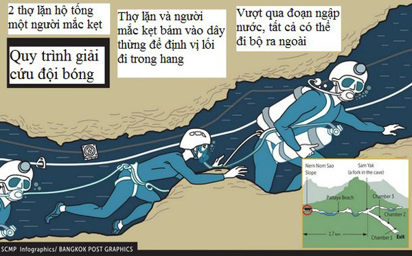 Đồ họa mô phỏng quá trình 2 thợ lặn hộ tống một người mắc kẹt ra khỏi hang. Ảnh: Bangkok Post