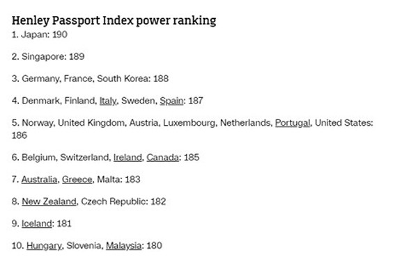 Bảng xếp hạng hộ chiếu quyền lực nhất hành tinh. (Nguồn: CNN)