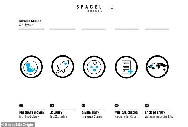 Các phi vụ dự kiến trong dự án này, gồm mang thai, đưa vào vũ trụ, hạ sinh, kiểm tra ý tế và quay về Trái đất.