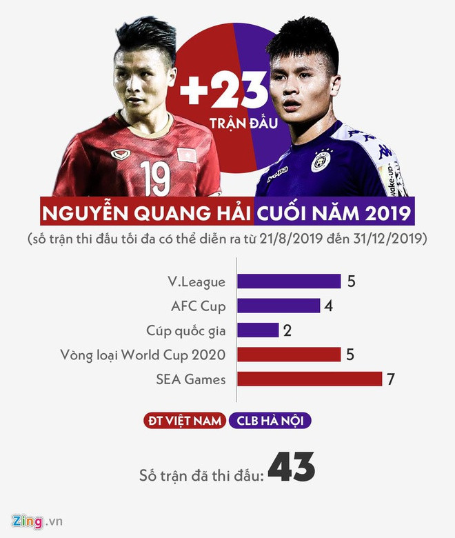 Quang Hải thi đấu rất nhiều trong giai đoạn cuối năm 2019. Đồ họa: Minh Phúc.