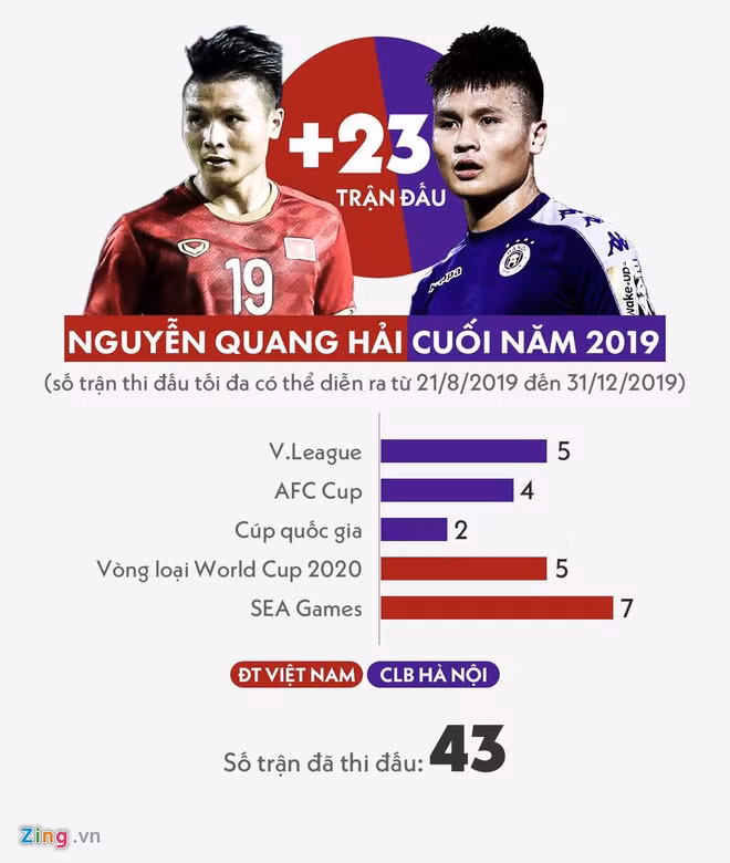 Quang Hải thi đấu rất nhiều trong giai đoạn cuối năm 2019. Đồ họa: Minh Phúc.