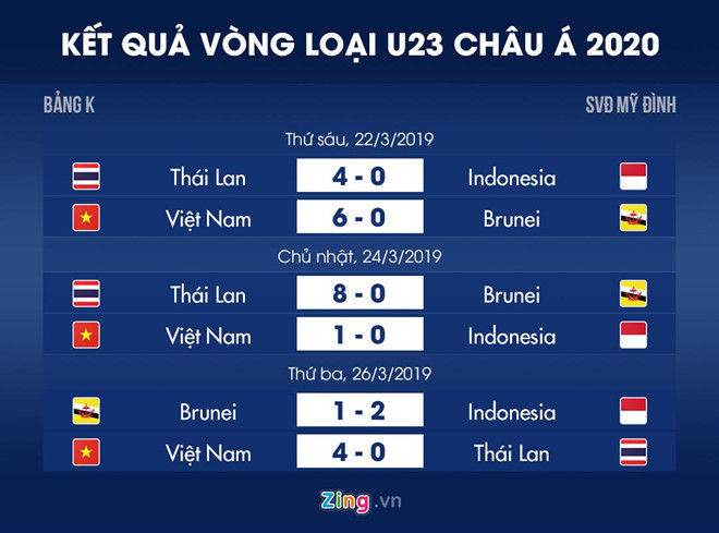 U23 Việt Nam toàn thắng tại vòng loại U23 châu Á 2020. Đồ họa: Minh Phúc.