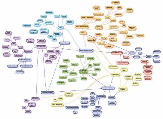 Không cần vẽ cầu kì, chỉ cần dùng màu sắc để phân biệt các phần, mindmap đã trở nên 