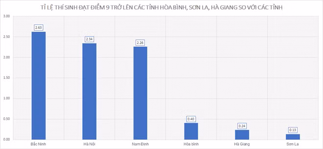 Hà Giang, Hòa Bình và Sơn La đều tụt xuống rất thấp tỷ lệ thí sinh có điểm thi môn toán từ 9 trở lên so với năm ngoái Ảnh: Lê Hiệp.