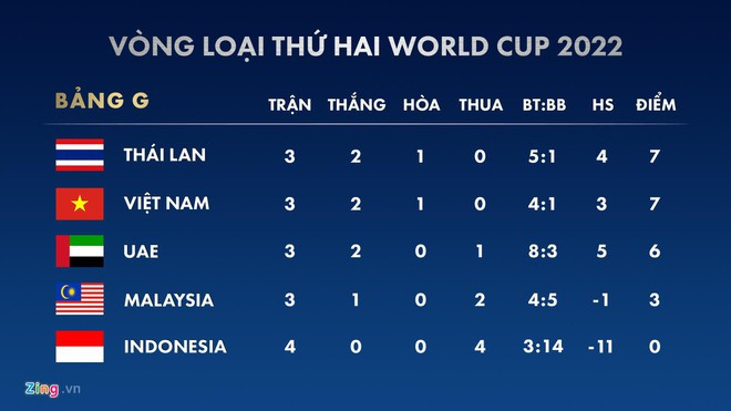 Cục diện bảng G vòng loại thứ hai World Cup 2022 tính đến lúc này. Đồ họa: Minh Phúc.