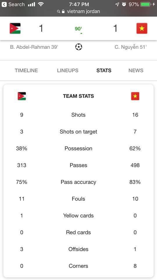 Các thông số của trận đấu đều thể hiện sự vượt trội của Việt Nam trước Jordan.