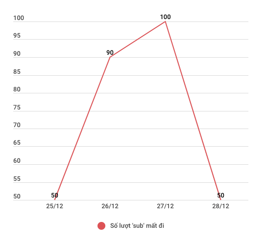 Trong khi đó, kênh YouTube của K-ICM – “K-ICM Official” đã mất gần 300.000 lượt người nhấn theo dõi kể từ thời điểm ngày 25 tháng 12 cho tới nay.