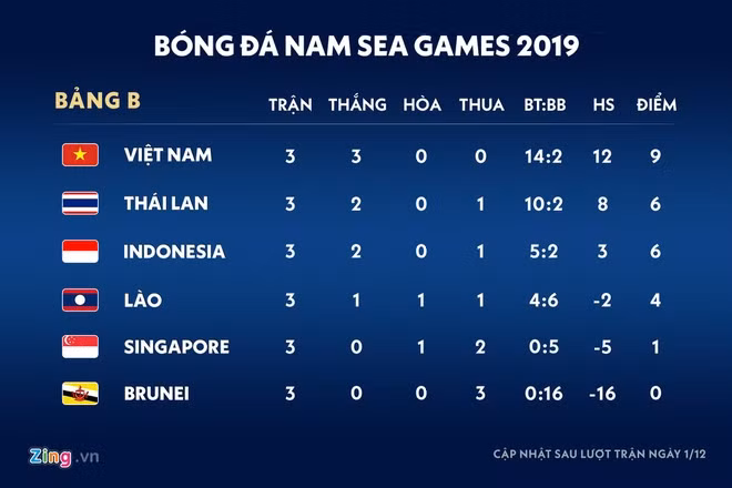 Thứ hạng bảng B môn bóng đá nam SEA Games 30 sau ngày thi đấu 1/12. Đồ họa: Minh Phúc.