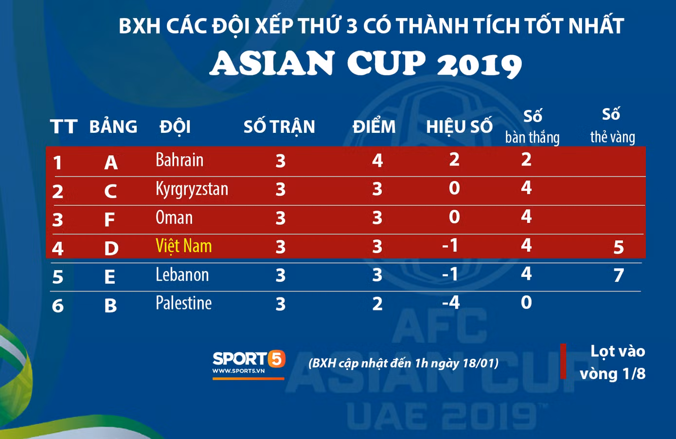 Việt Nam đứng thứ 4 ở danh sách các đội hạng 3 sau vòng bảng. (Ảnh: Sport5)