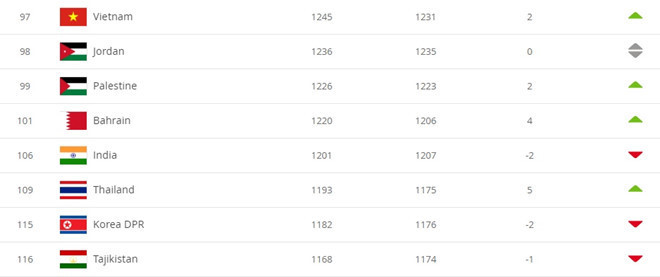 Tuyển Việt Nam bỏ xa đại kình địch Thái Lan trên bảng xếp hạng thế giới tháng 10. Ảnh: FIFA.