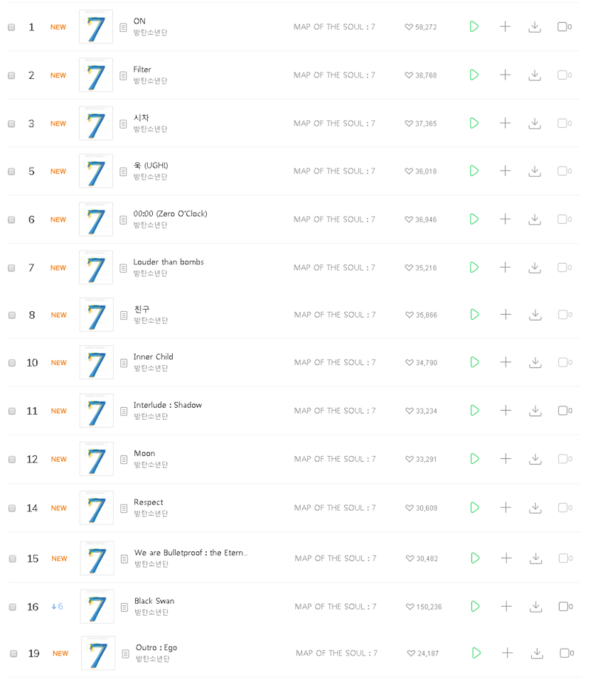 Các ca khúc mới của BTS xếp hàng trên BXH Melon. (Ảnh: BTS Chart &amp; Sale)