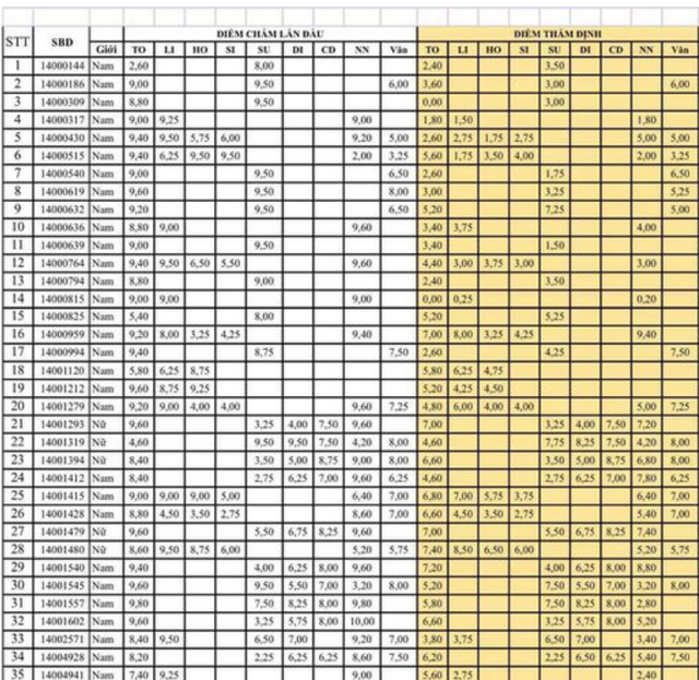 Danh sách thí sinh được sửa, nâng điểm thi THPT quốc gia ở Sơn La.