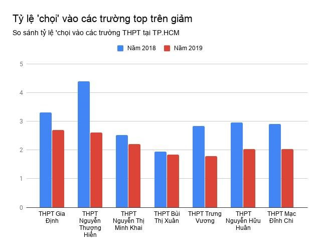 Cuộc đua vào lớp 10 tại TP.HCM được dự báo căng thẳng nhưng tỷ lệ "chọi" vào các trường hàng đầu lại có xu hướng giảm, có trường giảm mạnh như THPT Nguyễn Thượng Hiền. Ảnh: M.N.