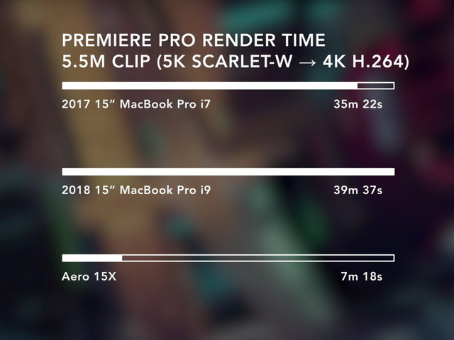 Xung nhịp của con chip xử lý core i9 trên MacBook Pro 2018 thậm chí thấp hơn so với thế hệ MacBook Pro 2017 dùng chip i7 ở điều kiện thông thường.