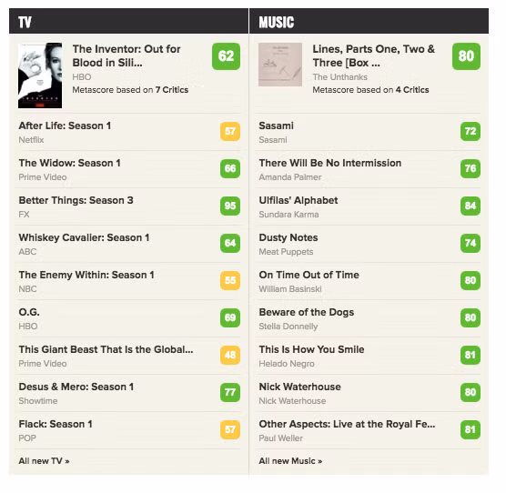 Metacritic chuyên đánh giá các lĩnh vực nghệ thuận từ chương trình truyền hình, âm nhạc.