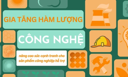 Gia tăng hàm lượng công nghệ, nâng cao sức cạnh tranh cho sản phẩm công nghiệp hỗ trợ