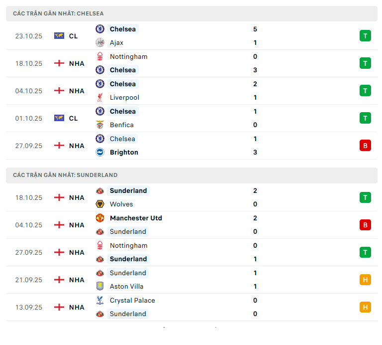 Chuyên gia nhận định - Sunderland vs Chelsea Ngoại Hạng Anh Cuộc đối đầu đầy hấp dẫn và những phân tích đỉnh cao