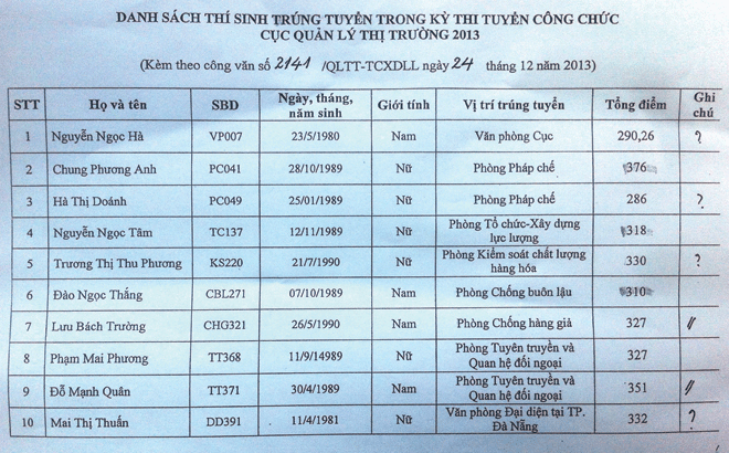 Trong 10 thí sinh trúng tuyển có cháu của ông Đỗ Thanh Lam, Phó cục trưởng QLTT và ông Đào Minh Hải, Phó Bí thư thường trực Đảng ủy Bộ Công Thương. Ảnh: Phong Cầm