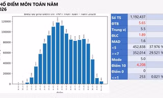 Môn Toán kỳ thi tốt nghiệp THPT 2026 có hơn 4.200 điểm 10, tăng gấp 8 lần năm trước