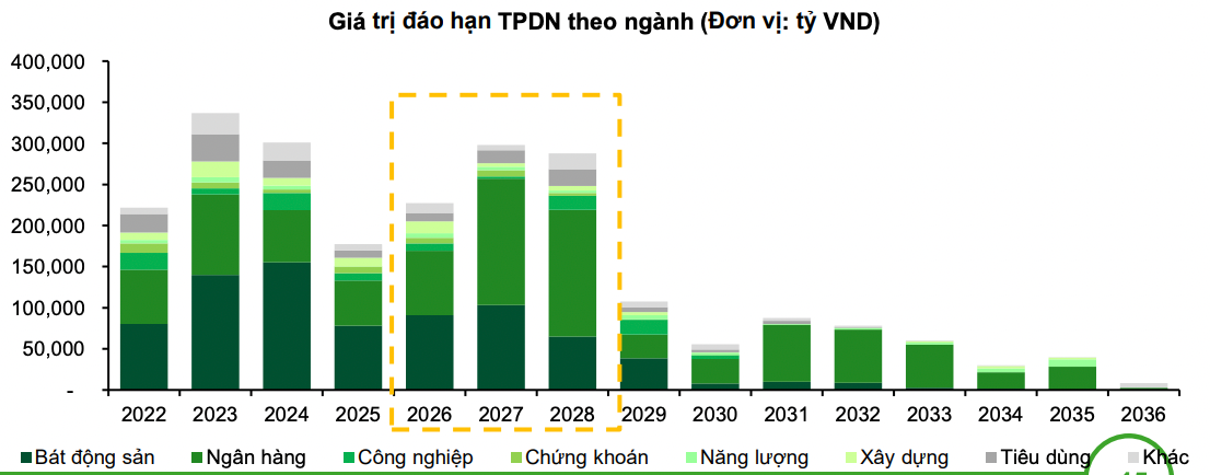 Số phận những lô trái phiếu doanh nghiệp 'có vấn đề'