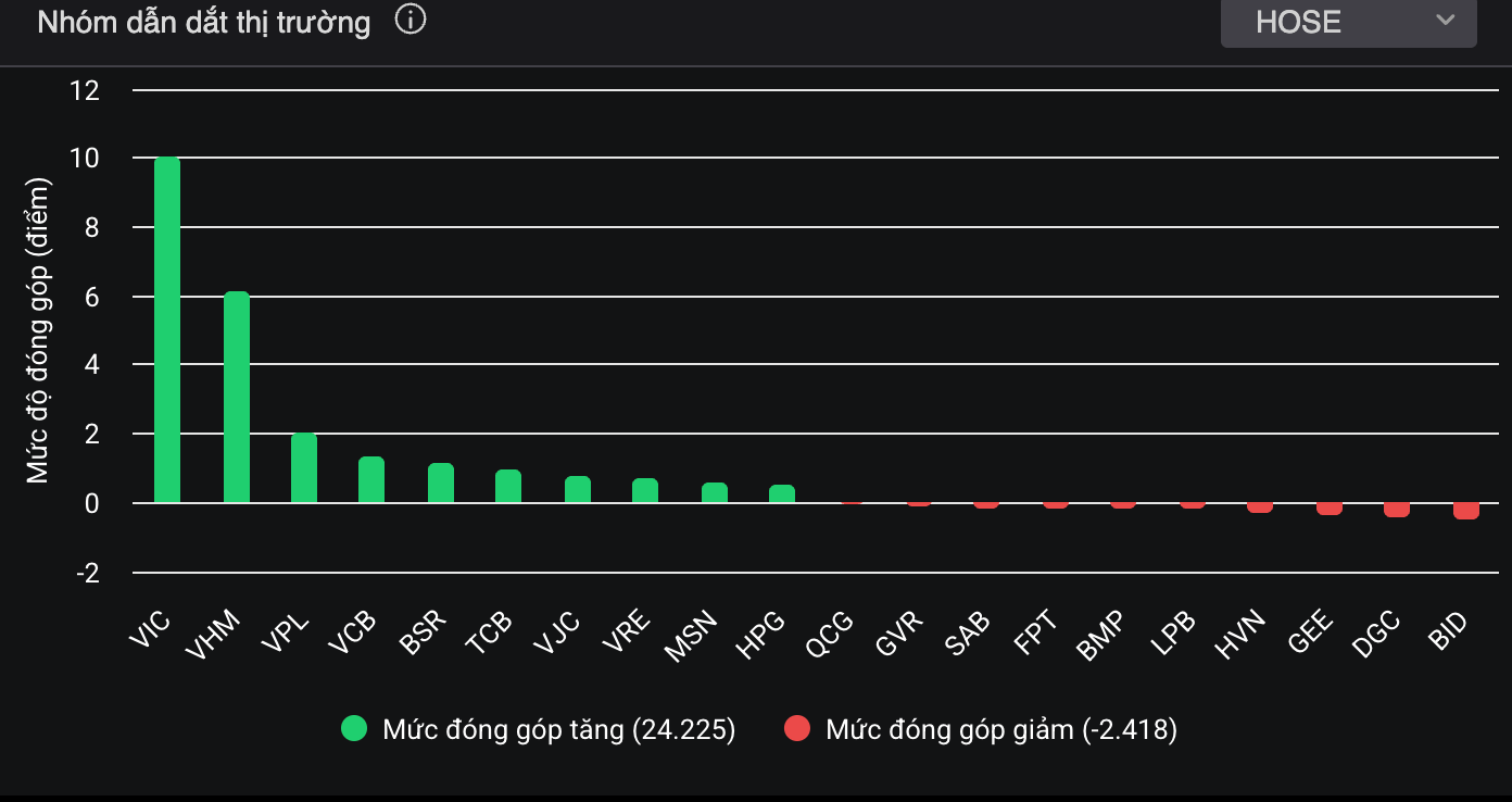 Chứng khoán lấy lại mốc 1.700 điểm, tiền vào DGC tăng vọt
