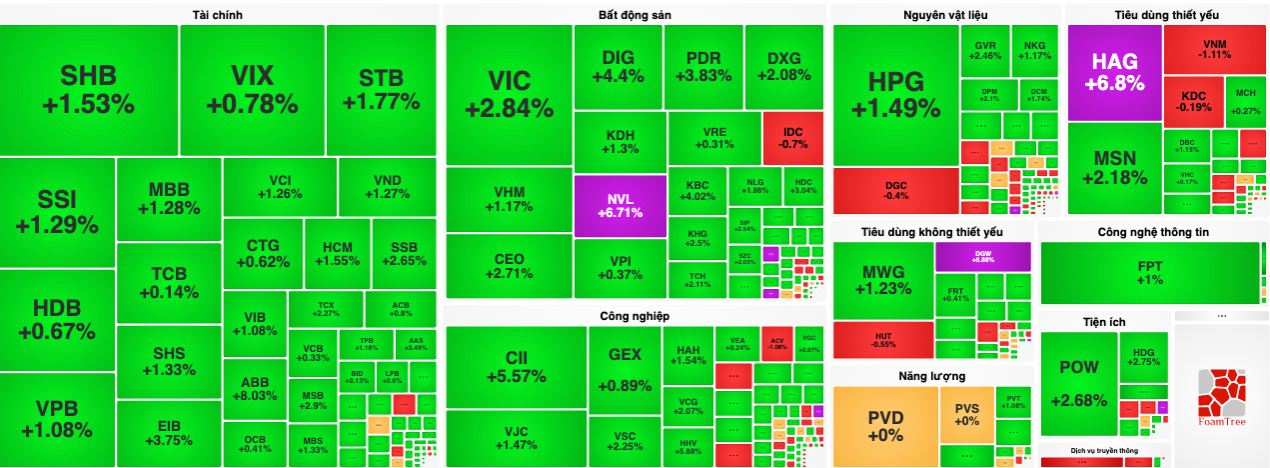 Cổ phiếu Novaland, Hoàng Anh Gia Lai gây chú ý