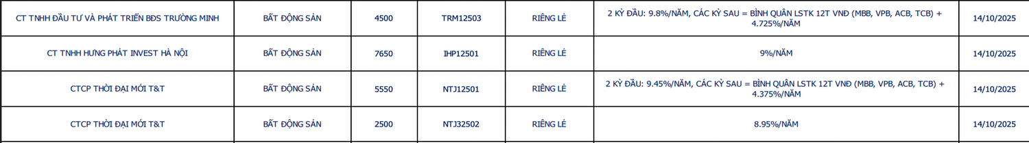 Thấy gì từ việc lãi suất trái phiếu tăng ồ ạt?