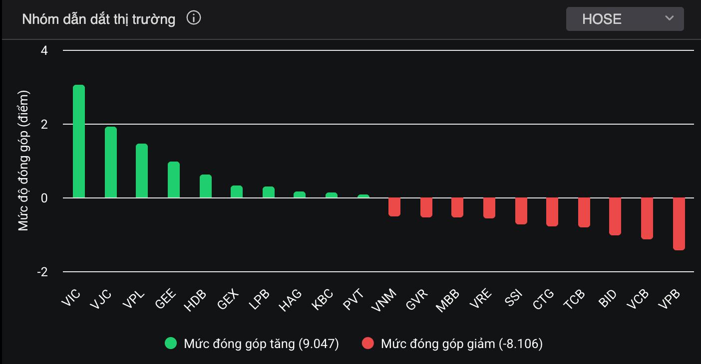 Tỷ phú Việt 'bỏ túi' tỷ USD trong phiên chứng khoán đỏ lửa