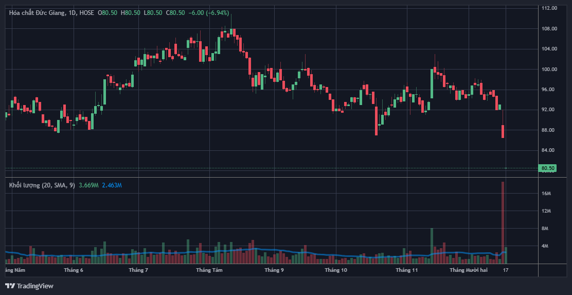 Tập đoàn Hóa chất Đức Giang đang làm ăn thế nào?
