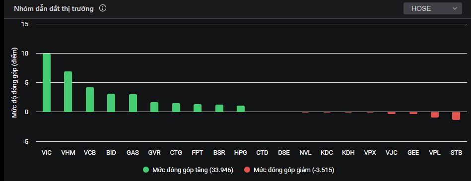 Cổ phiếu vua 'lên tiếng', VN-Index lập đỉnh mới