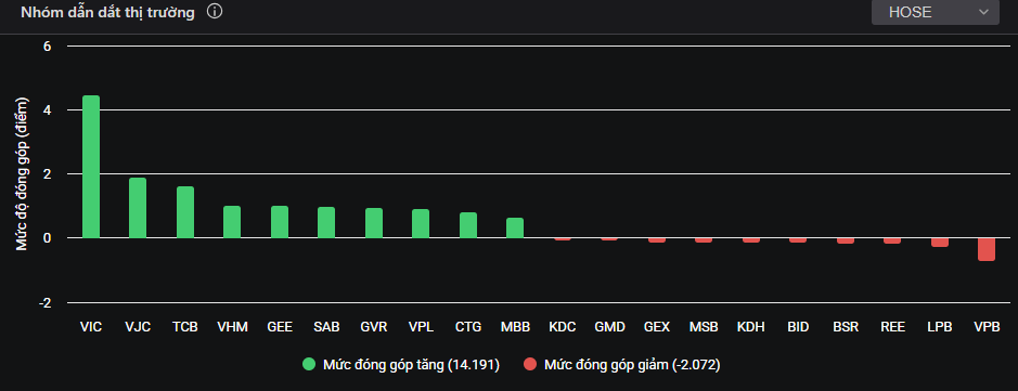 Sức nóng thoái vốn đẩy cổ phiếu tăng liên tiếp