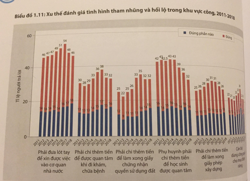 Tình hình tham nhũng trong khu vực công được PAPI công bố