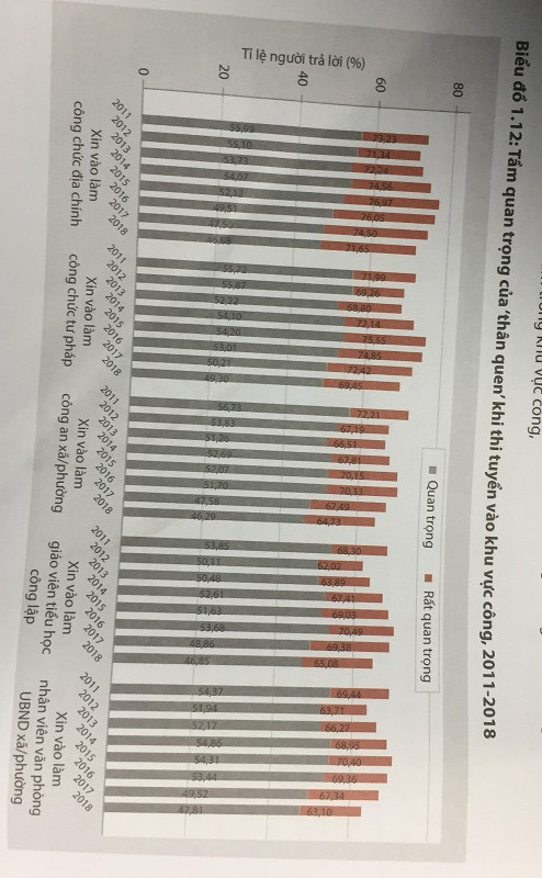Biểu đồ "tầm quan trọng" của "thân quen" khi thi tuyển vào khu vực công
