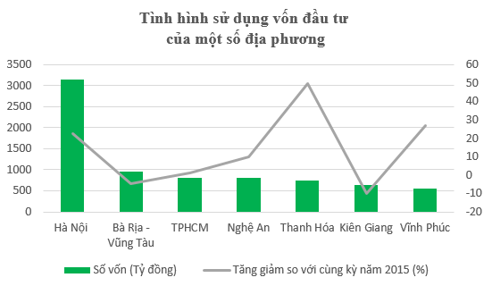 Đầu tư bằng vốn Ngân sách, Hà Nội bằng 10 bộ ngành cộng lại