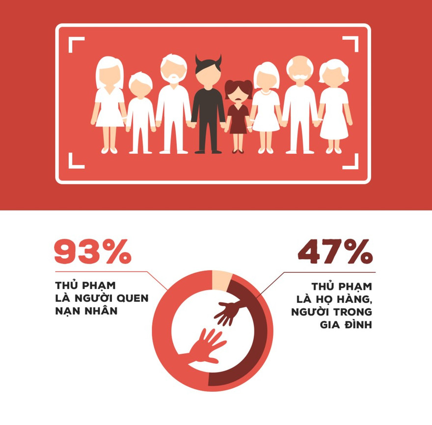 Những con số báo động về xâm hại tình dục trẻ em Việt Nam