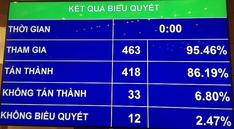 Quốc hội biểu quyết thông qua Luật sửa đổi, bổ sung các luật có quy định liên quan đến quy hoạch.