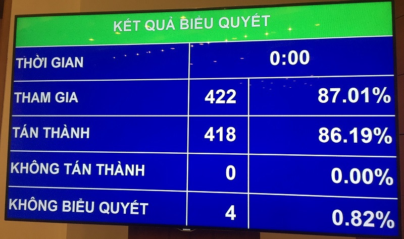Quốc hội thông qua Nghị quyết về dự toán ngân sách Nhà nước năm 2019