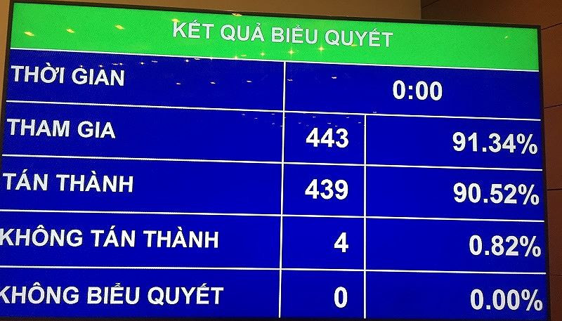 Quốc hội thông qua Điều 7 về phạm vi bí mật Nhà nước.